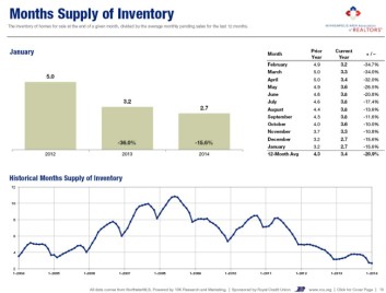 2014-Jan-Months-of-supply